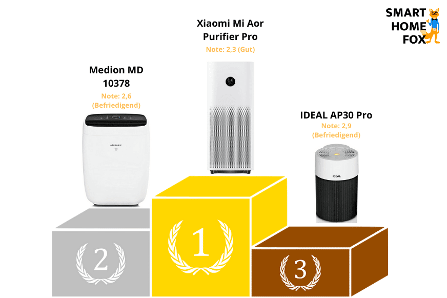 Die Stiftung Warentest Testsieger im Jahr 2022 auf dem Podest. Ersten Platz erhielt der Xioami Mi Air Purifier Pro Luftreiniger.